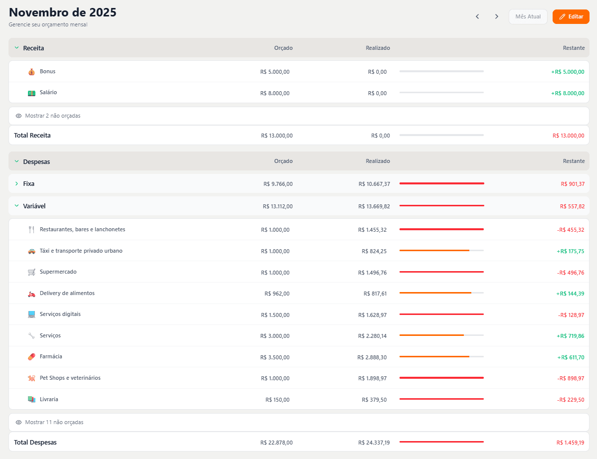 Dashboard de orçamento mensal da Pluma mostrando receitas, despesas e limites por categoria